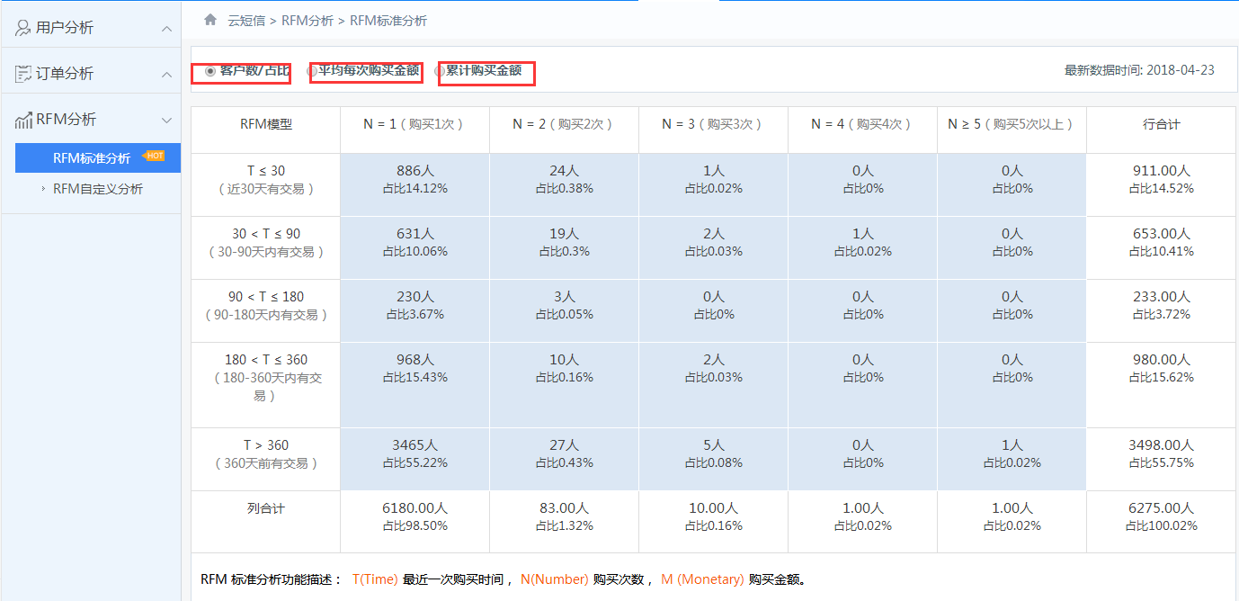 京東商家云短信CRM:數(shù)據(jù)分析-多維度分析營銷